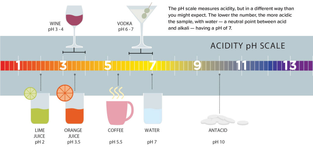 VINsights acidity graphic